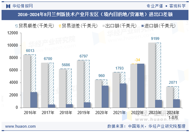 2016-2024年8月兰州新技术产业开发区（境内目的地/货源地）进出口差额