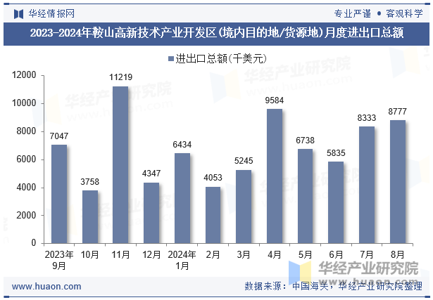 2023-2024年鞍山高新技术产业开发区(境内目的地/货源地)月度进出口总额