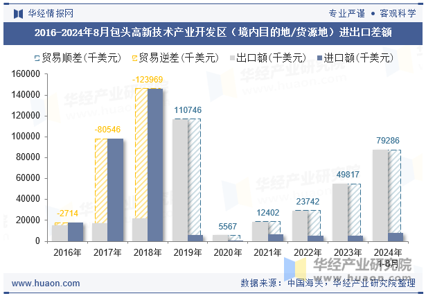 2016-2024年8月包头高新技术产业开发区（境内目的地/货源地）进出口差额