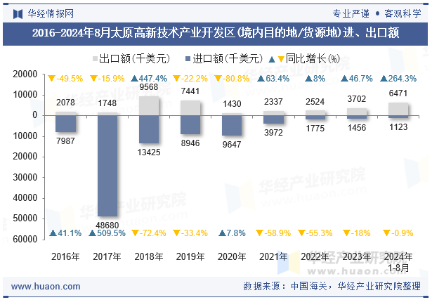 2016-2024年8月太原高新技术产业开发区(境内目的地/货源地)进、出口额