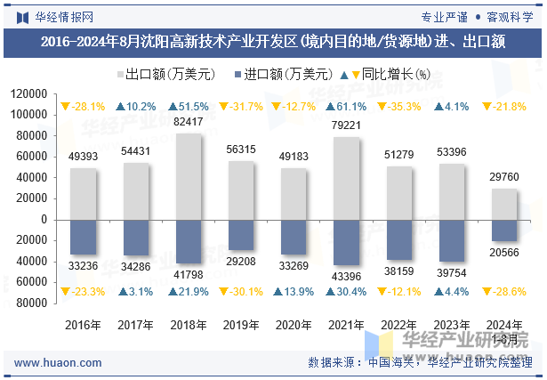 2016-2024年8月沈阳高新技术产业开发区(境内目的地/货源地)进、出口额