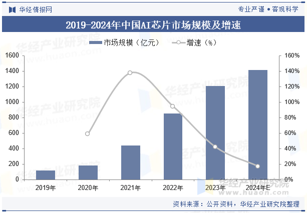 2019-2024年中国AI芯片市场规模及增速