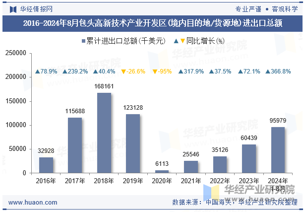 2016-2024年8月包头高新技术产业开发区(境内目的地/货源地)进出口总额