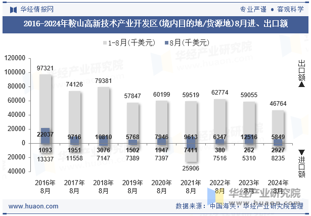 2016-2024年鞍山高新技术产业开发区(境内目的地/货源地)8月进、出口额