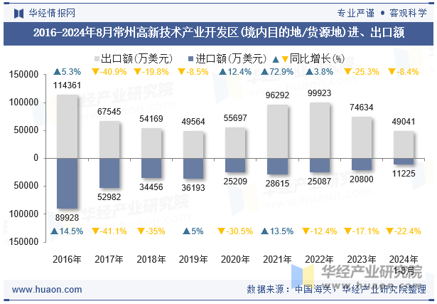 2016-2024年8月常州高新技术产业开发区(境内目的地/货源地)进、出口额