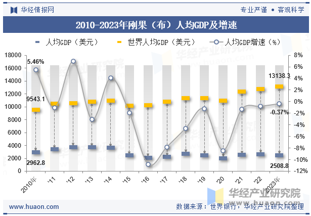 2010-2023年刚果（布）人均GDP及增速