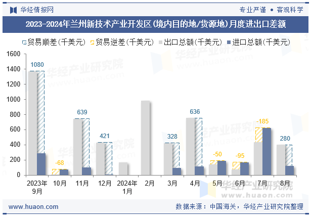 2023-2024年兰州新技术产业开发区(境内目的地/货源地)月度进出口差额
