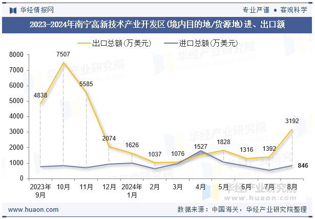 2023-2024年南宁高新技术产业开发区(境内目的地/货源地)进、出口额