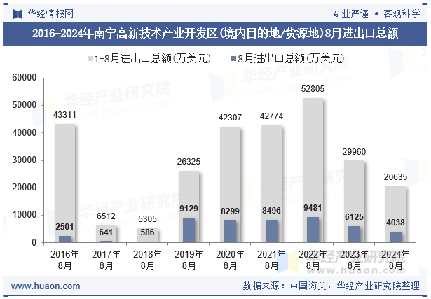 2016-2024年南宁高新技术产业开发区(境内目的地/货源地)8月进出口总额