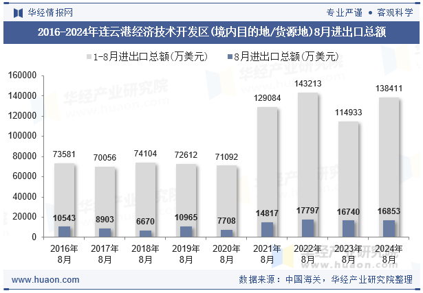 2016-2024年连云港经济技术开发区(境内目的地/货源地)8月进出口总额