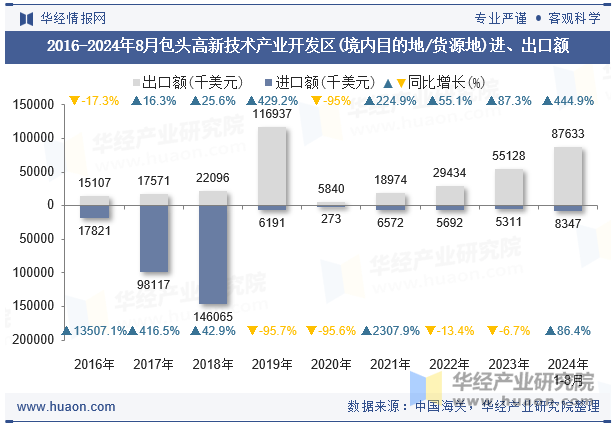 2016-2024年8月包头高新技术产业开发区(境内目的地/货源地)进、出口额