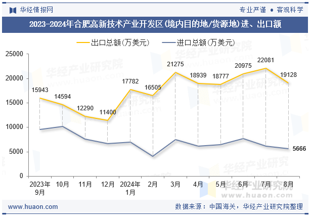 2023-2024年合肥高新技术产业开发区(境内目的地/货源地)进、出口额