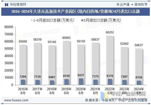 2016-2024年大连市高新技术产业园区(境内目的地/货源地)8月进出口总额