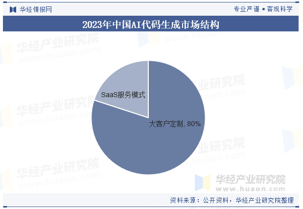 2023年中国AI代码生成市场结构