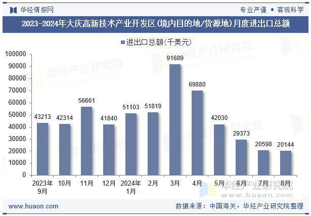 2023-2024年大庆高新技术产业开发区(境内目的地/货源地)月度进出口总额
