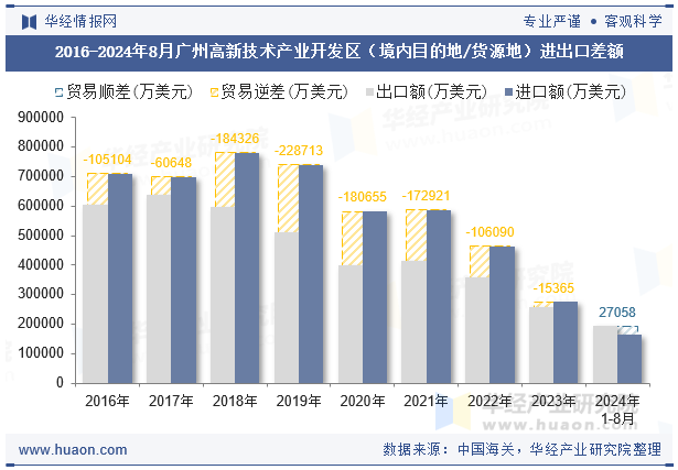 2016-2024年8月广州高新技术产业开发区（境内目的地/货源地）进出口差额