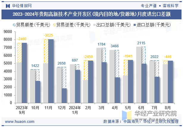 2023-2024年贵阳高新技术产业开发区(境内目的地/货源地)月度进出口差额