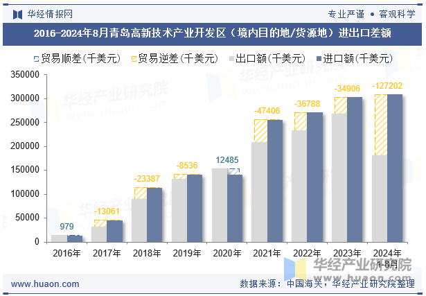 2016-2024年8月青岛高新技术产业开发区（境内目的地/货源地）进出口差额