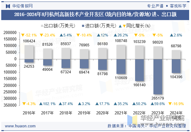 2016-2024年8月杭州高新技术产业开发区(境内目的地/货源地)进、出口额