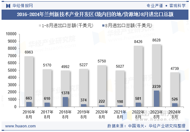 2016-2024年兰州新技术产业开发区(境内目的地/货源地)8月进出口总额