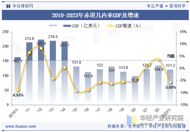 2010-2023年赤道几内亚GDP及增速