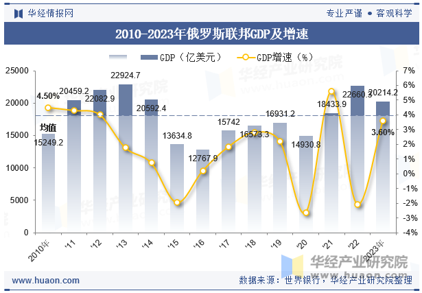 2010-2023年俄罗斯联邦GDP及增速