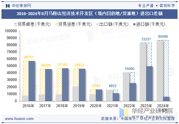 2016-2024年8月马鞍山经济技术开发区（境内目的地/货源地）进出口差额