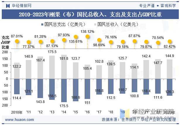 2010-2023年刚果（布）国民总收入、支出及支出占GDP比重