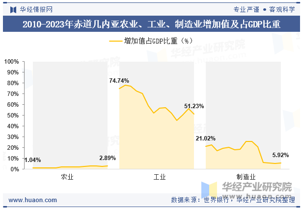 2010-2023年赤道几内亚农业、工业、制造业增加值及占GDP比重