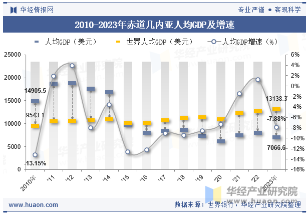 2010-2023年赤道几内亚人均GDP及增速