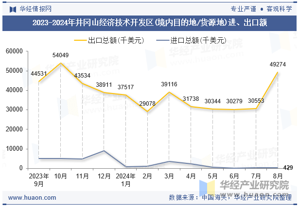 2023-2024年井冈山经济技术开发区(境内目的地/货源地)进、出口额