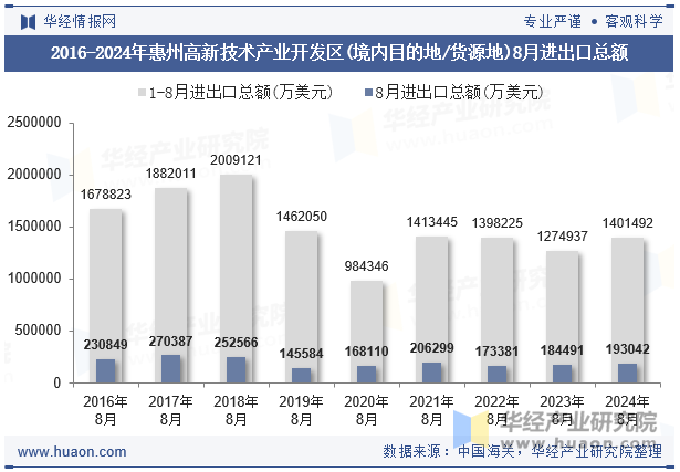 2016-2024年惠州高新技术产业开发区(境内目的地/货源地)8月进出口总额