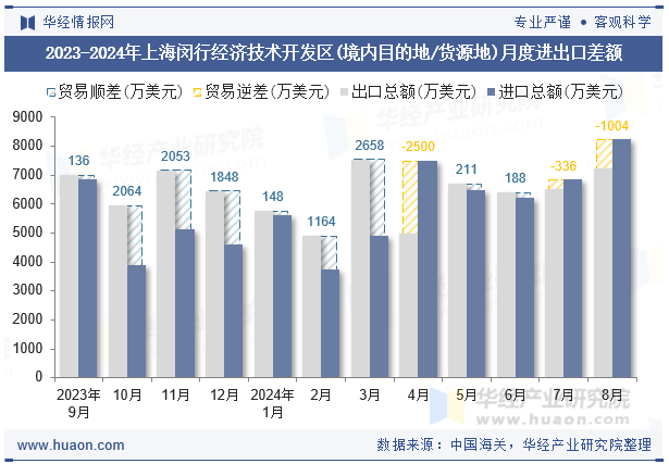 2023-2024年上海闵行经济技术开发区(境内目的地/货源地)月度进出口差额