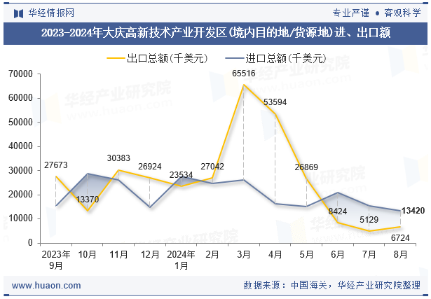 2023-2024年大庆高新技术产业开发区(境内目的地/货源地)进、出口额