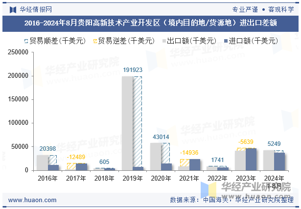 2016-2024年8月贵阳高新技术产业开发区（境内目的地/货源地）进出口差额