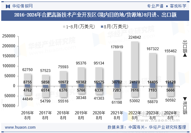 2016-2024年合肥高新技术产业开发区(境内目的地/货源地)8月进、出口额