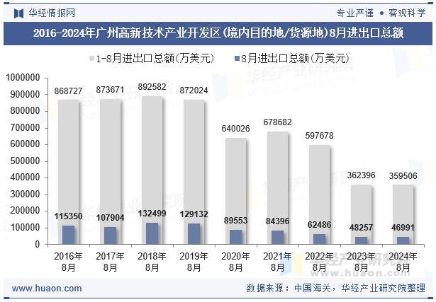 2016-2024年广州高新技术产业开发区(境内目的地/货源地)8月进出口总额