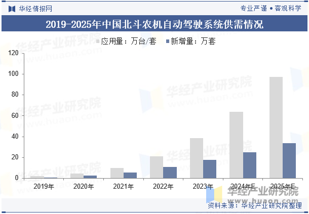 2019-2025年中国北斗农机自动驾驶系统供需情况