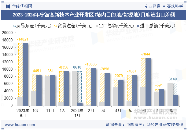 2023-2024年宁波高新技术产业开发区(境内目的地/货源地)月度进出口差额