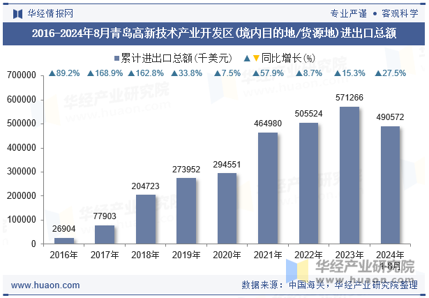 2016-2024年8月青岛高新技术产业开发区(境内目的地/货源地)进出口总额