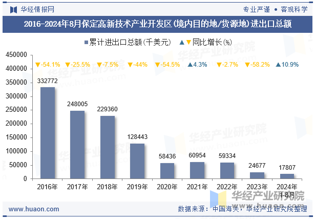 2016-2024年8月保定高新技术产业开发区(境内目的地/货源地)进出口总额