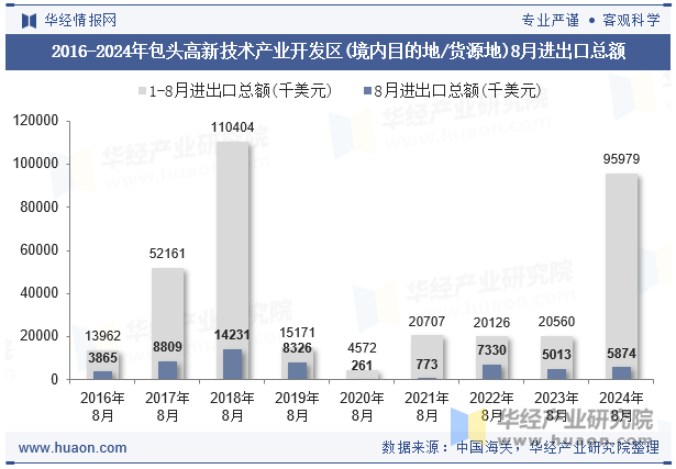 2016-2024年包头高新技术产业开发区(境内目的地/货源地)8月进出口总额