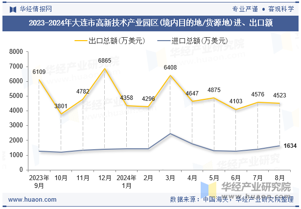 2023-2024年大连市高新技术产业园区(境内目的地/货源地)进、出口额