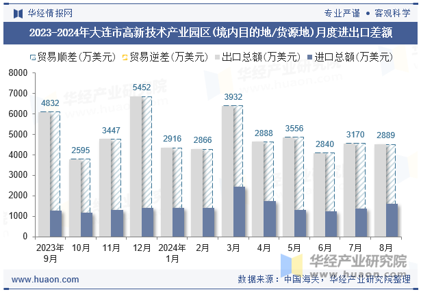 2023-2024年大连市高新技术产业园区(境内目的地/货源地)月度进出口差额