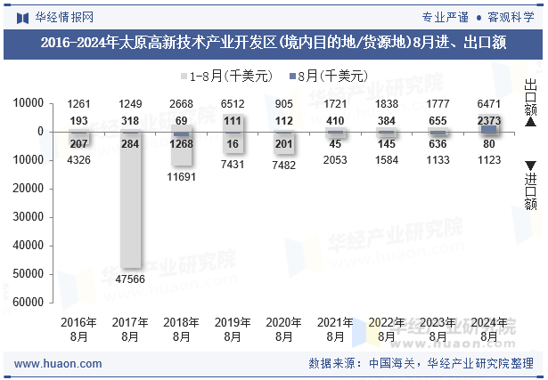 2016-2024年太原高新技术产业开发区(境内目的地/货源地)8月进、出口额