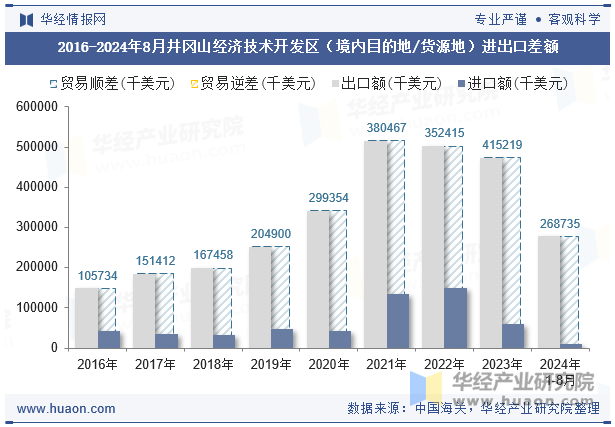 2016-2024年8月井冈山经济技术开发区（境内目的地/货源地）进出口差额