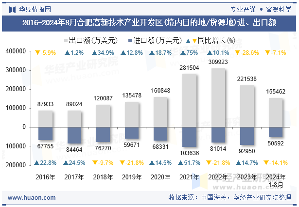 2016-2024年8月合肥高新技术产业开发区(境内目的地/货源地)进、出口额