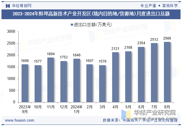 2023-2024年蚌埠高新技术产业开发区(境内目的地/货源地)月度进出口总额