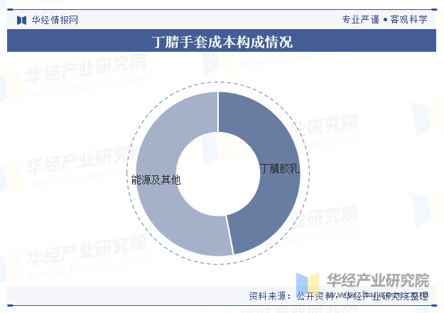 丁腈手套成本构成情况