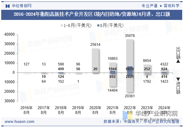 2016-2024年衡阳高新技术产业开发区(境内目的地/货源地)8月进、出口额